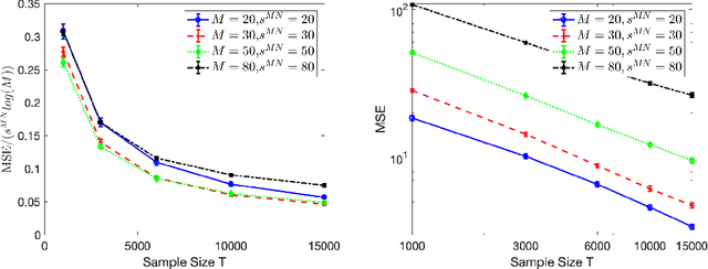 Figure 1 for Context-dependent self-exciting point processes: models, methods, and risk bounds in high dimensions