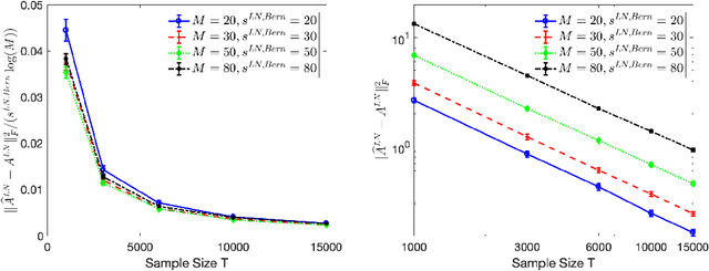 Figure 3 for Context-dependent self-exciting point processes: models, methods, and risk bounds in high dimensions