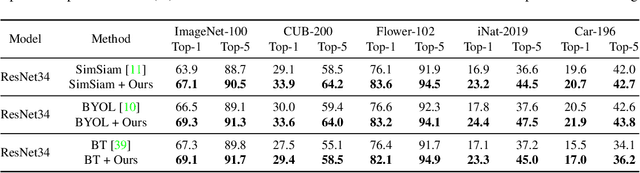 Figure 4 for Rethinking the Augmentation Module in Contrastive Learning: Learning Hierarchical Augmentation Invariance with Expanded Views