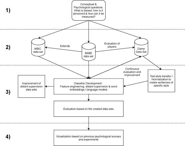 Figure 1 for An Interdisciplinary Approach for the Automated Detection and Visualization of Media Bias in News Articles
