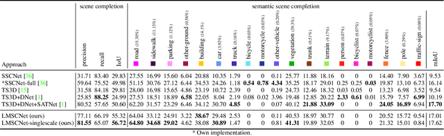Figure 1 for LMSCNet: Lightweight Multiscale 3D Semantic Completion