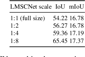 Figure 3 for LMSCNet: Lightweight Multiscale 3D Semantic Completion