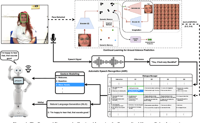 Figure 1 for Continual Learning for Affective Robotics: A Proof of Concept for Wellbeing