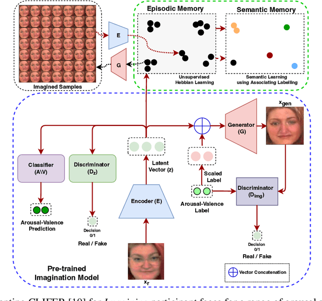 Figure 2 for Continual Learning for Affective Robotics: A Proof of Concept for Wellbeing