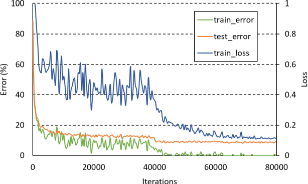 Figure 1 for Mixture separability loss in a deep convolutional network for image classification