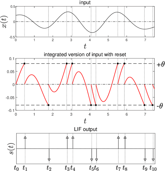 Figure 1 for Bandlimited signal reconstruction from leaky integrate-and-fire encoding using POCS