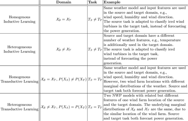 Figure 3 for Transfer Learning in the Field of Renewable Energies -- A Transfer Learning Framework Providing Power Forecasts Throughout the Lifecycle of Wind Farms After Initial Connection to the Electrical Grid