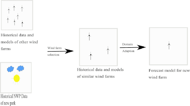 Figure 2 for Transfer Learning in the Field of Renewable Energies -- A Transfer Learning Framework Providing Power Forecasts Throughout the Lifecycle of Wind Farms After Initial Connection to the Electrical Grid