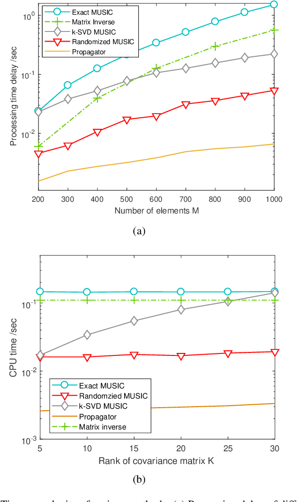 Figure 2 for Fast Randomized-MUSIC for mm-Wave Massive MIMO Radars
