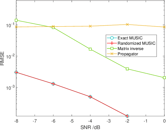 Figure 4 for Fast Randomized-MUSIC for mm-Wave Massive MIMO Radars