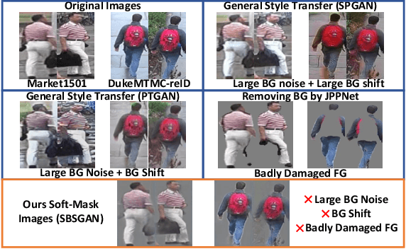 Figure 1 for SBSGAN: Suppression of Inter-Domain Background Shift for Person Re-Identification