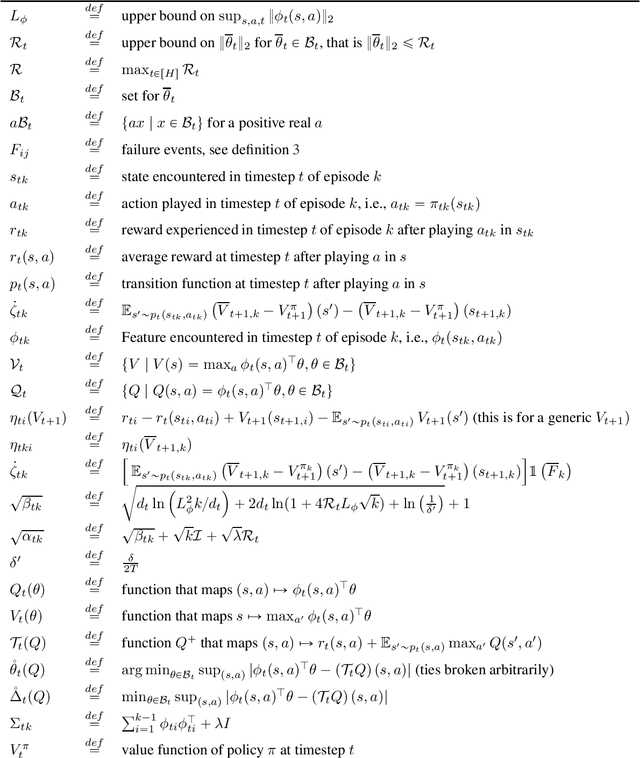 Figure 1 for Learning Near Optimal Policies with Low Inherent Bellman Error