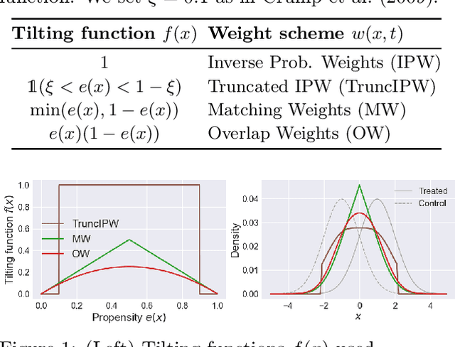 Figure 1 for Counterfactual Representation Learning with Balancing Weights