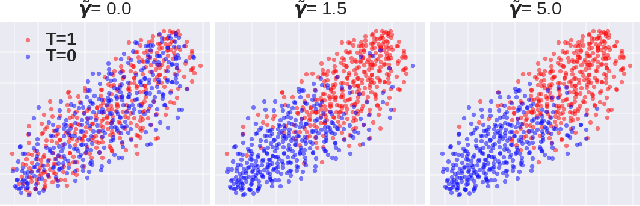 Figure 4 for Counterfactual Representation Learning with Balancing Weights