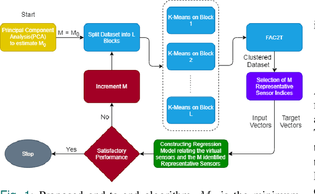Figure 1 for Ant Colony Inspired Machine Learning Algorithm for Identifying and Emulating Virtual Sensors
