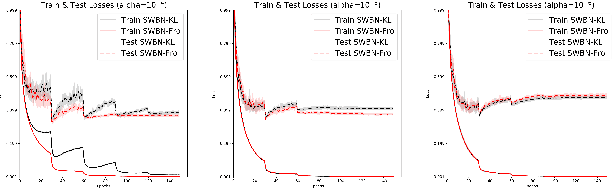 Figure 3 for Stochastic Whitening Batch Normalization