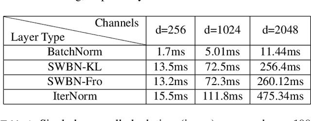 Figure 2 for Stochastic Whitening Batch Normalization