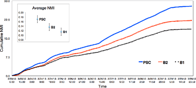 Figure 4 for Clustering memes in social media streams
