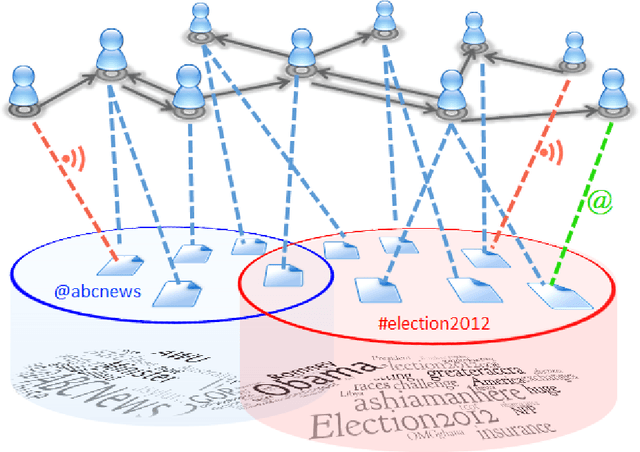 Figure 1 for Clustering memes in social media streams