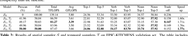 Figure 4 for Efficient Human Vision Inspired Action Recognition using Adaptive Spatiotemporal Sampling
