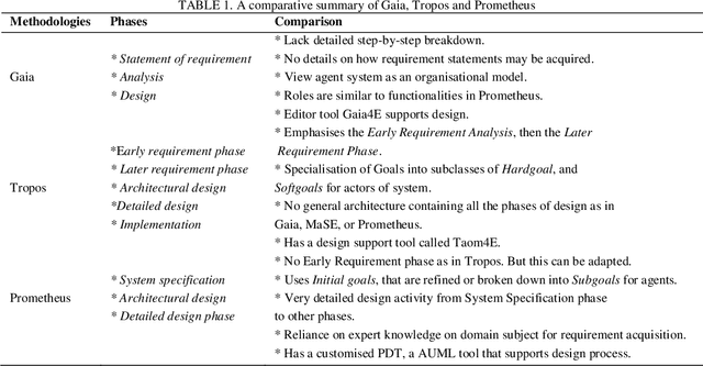 Figure 2 for Design and Analysis of a Multi-Agent E-Learning System Using Prometheus Design Tool
