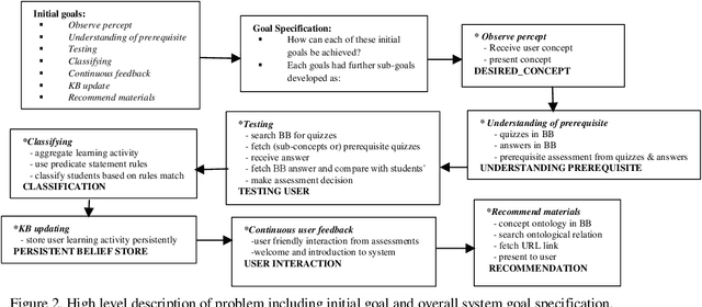 Figure 4 for Design and Analysis of a Multi-Agent E-Learning System Using Prometheus Design Tool