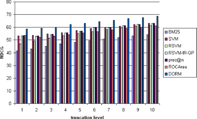 Figure 3 for Direct Optimization of Ranking Measures