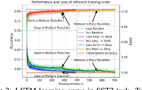Figure 3 for Text Difficulty Study: Do machines behave the same as humans regarding text difficulty?