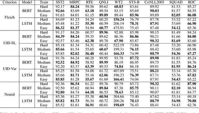 Figure 2 for Text Difficulty Study: Do machines behave the same as humans regarding text difficulty?