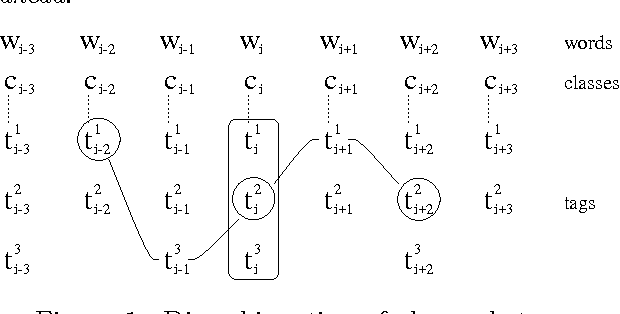Figure 1 for Look-Back and Look-Ahead in the Conversion of Hidden Markov Models into Finite State Transducers