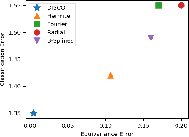 Figure 1 for DISCO: accurate Discrete Scale Convolutions