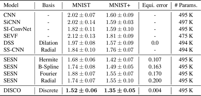 Figure 2 for DISCO: accurate Discrete Scale Convolutions