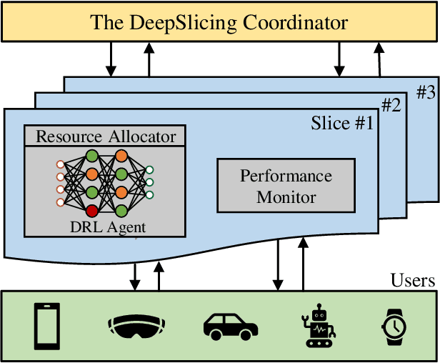Figure 1 for DeepSlicing: Deep Reinforcement Learning Assisted Resource Allocation for Network Slicing