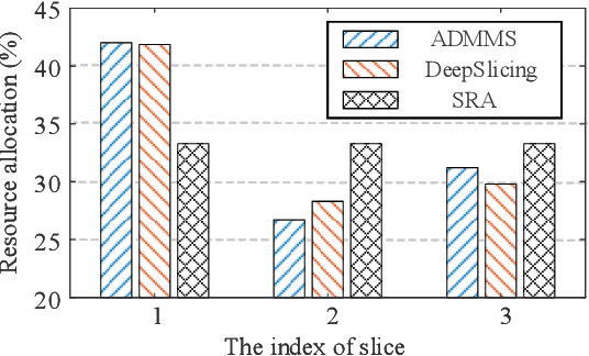 Figure 3 for DeepSlicing: Deep Reinforcement Learning Assisted Resource Allocation for Network Slicing