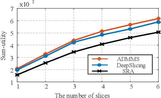 Figure 4 for DeepSlicing: Deep Reinforcement Learning Assisted Resource Allocation for Network Slicing