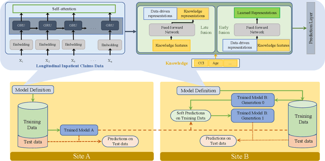 Figure 3 for Distillation to Enhance the Portability of Risk Models Across Institutions with Large Patient Claims Database