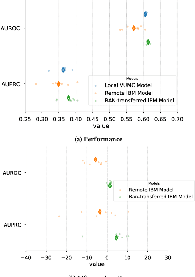 Figure 4 for Distillation to Enhance the Portability of Risk Models Across Institutions with Large Patient Claims Database