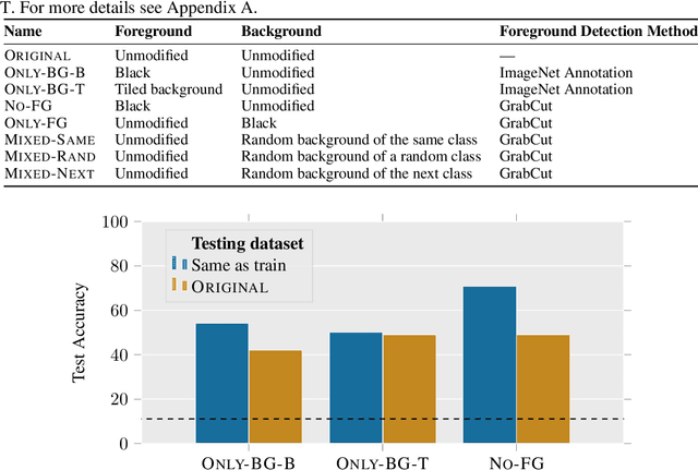 Figure 2 for Noise or Signal: The Role of Image Backgrounds in Object Recognition