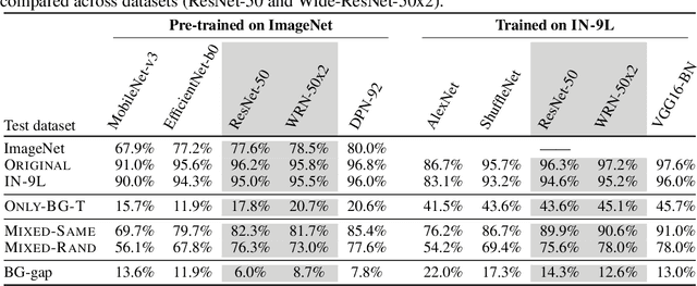 Figure 3 for Noise or Signal: The Role of Image Backgrounds in Object Recognition