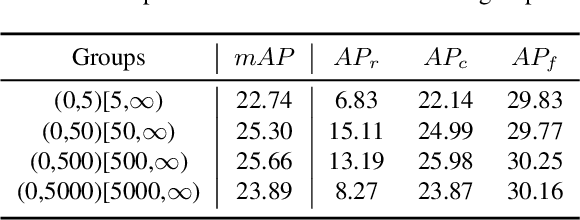 Figure 2 for Adaptive Class Suppression Loss for Long-Tail Object Detection