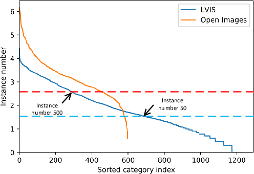 Figure 3 for Adaptive Class Suppression Loss for Long-Tail Object Detection