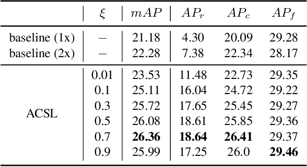 Figure 4 for Adaptive Class Suppression Loss for Long-Tail Object Detection