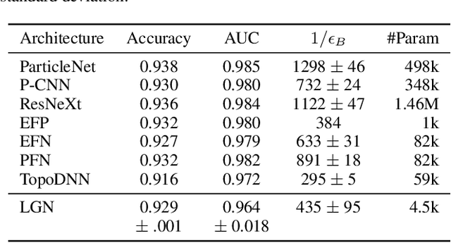 Figure 2 for Lorentz Group Equivariant Neural Network for Particle Physics