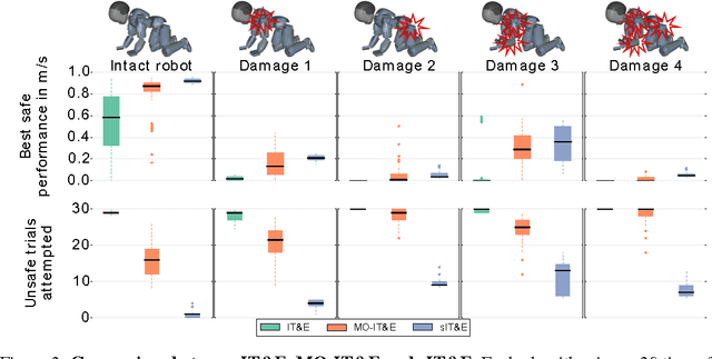 Figure 2 for Safety-Aware Robot Damage Recovery Using Constrained Bayesian Optimization and Simulated Priors