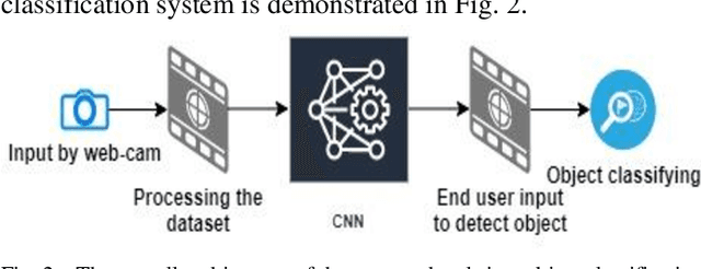 Figure 2 for An Evolution of CNN Object Classifiers on Low-Resolution Images