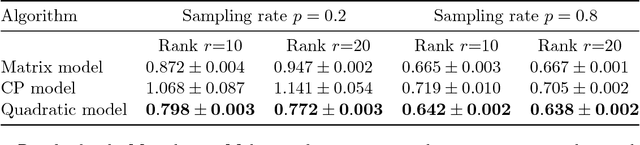 Figure 2 for Recovery Guarantees for Quadratic Tensors with Limited Observations