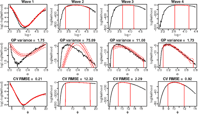 Figure 1 for Accelerating ABC methods using Gaussian processes