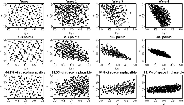 Figure 2 for Accelerating ABC methods using Gaussian processes