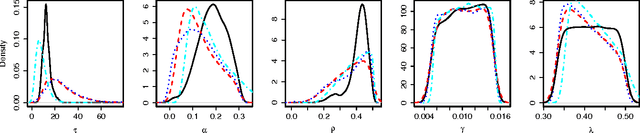 Figure 4 for Accelerating ABC methods using Gaussian processes