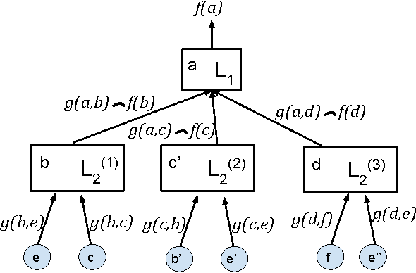 Figure 3 for Learning From Graph Neighborhoods Using LSTMs